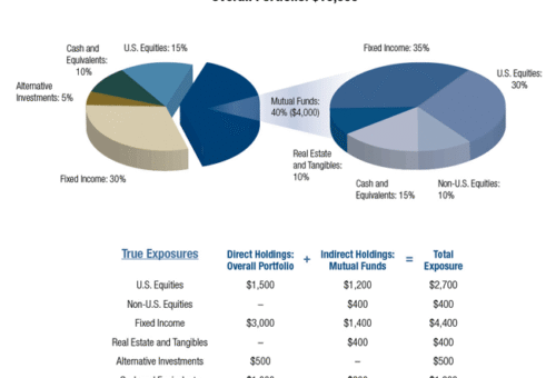 Best Investments for 5 Years