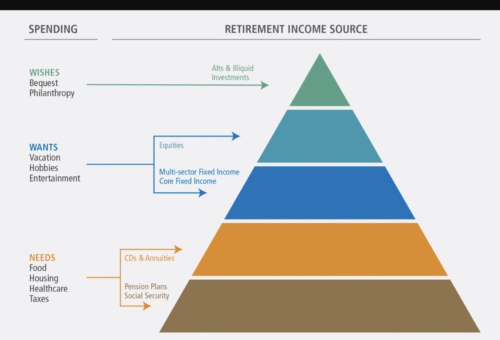Best Investments in Retirement