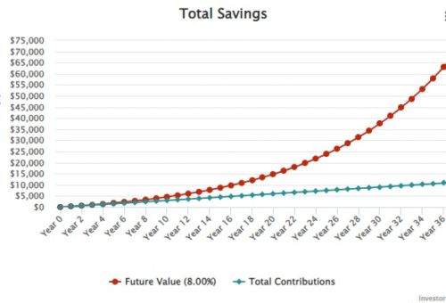 Best Investments with Compound Interest