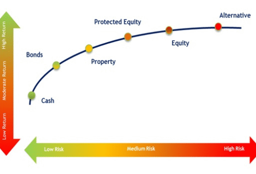 Best Investments Low Risk