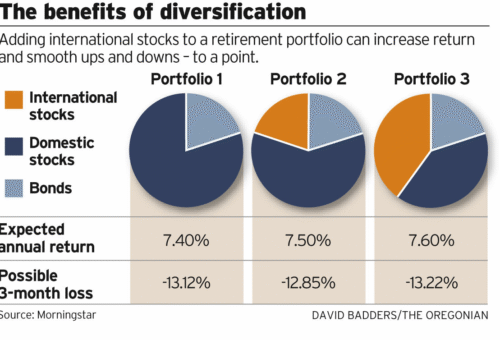 Best Investments in Bonds